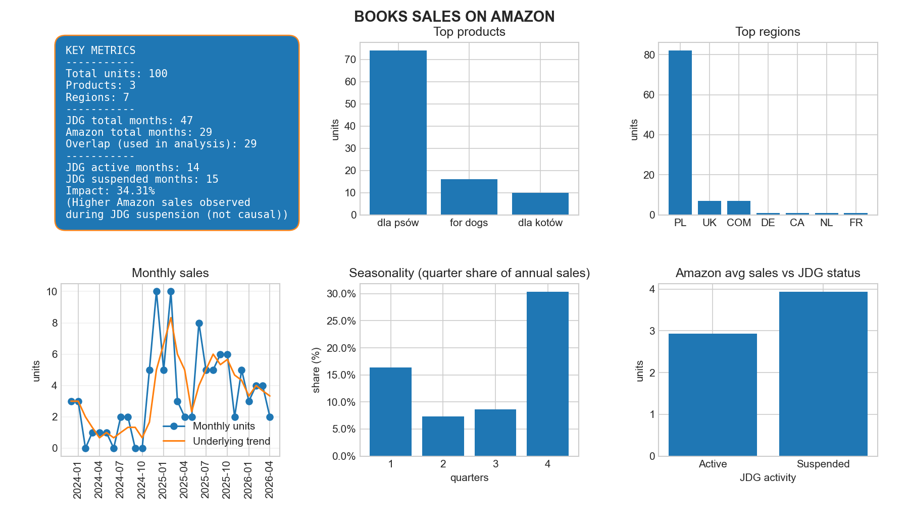 dashboardów w Python