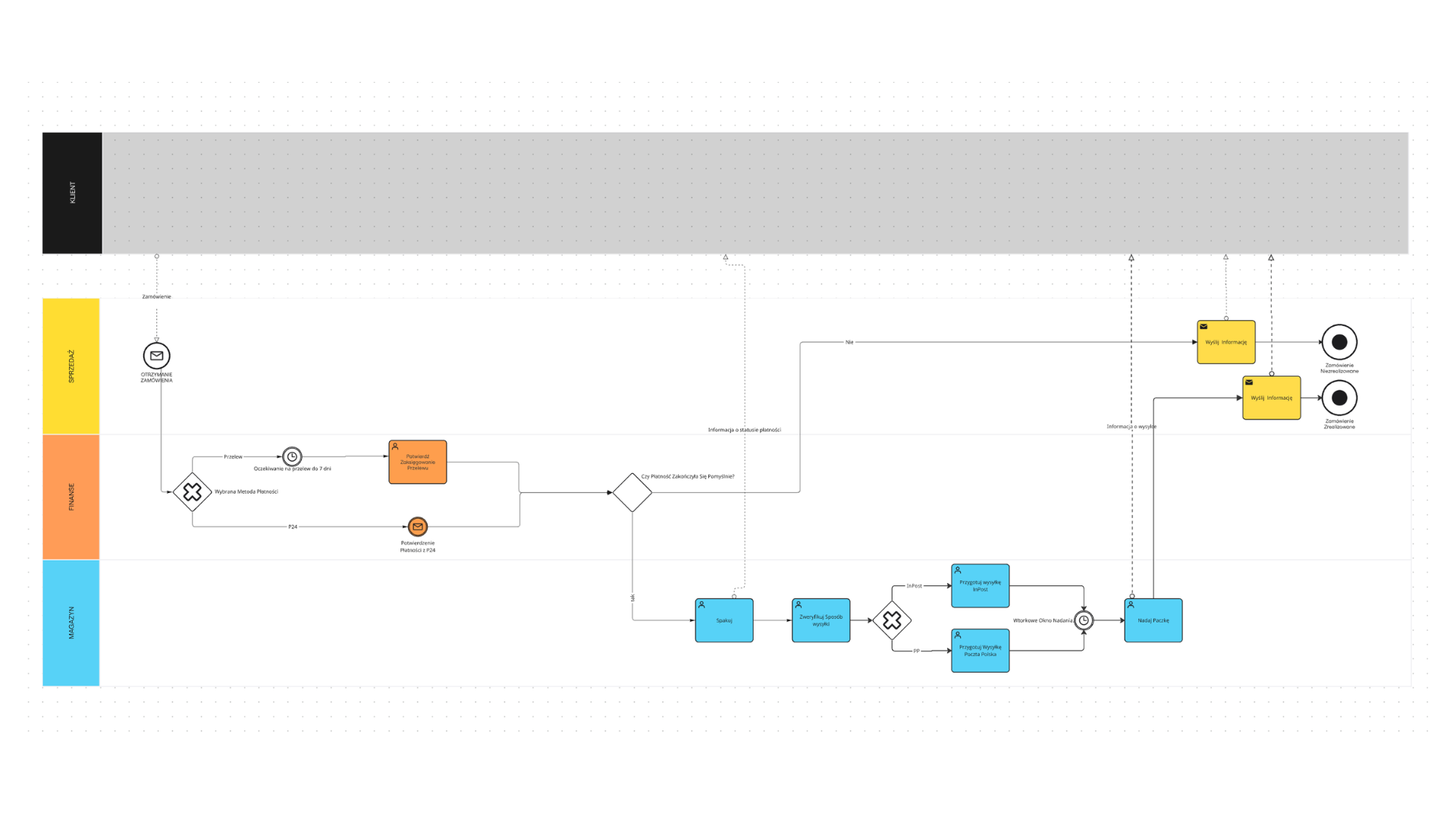 BPMN w Miro